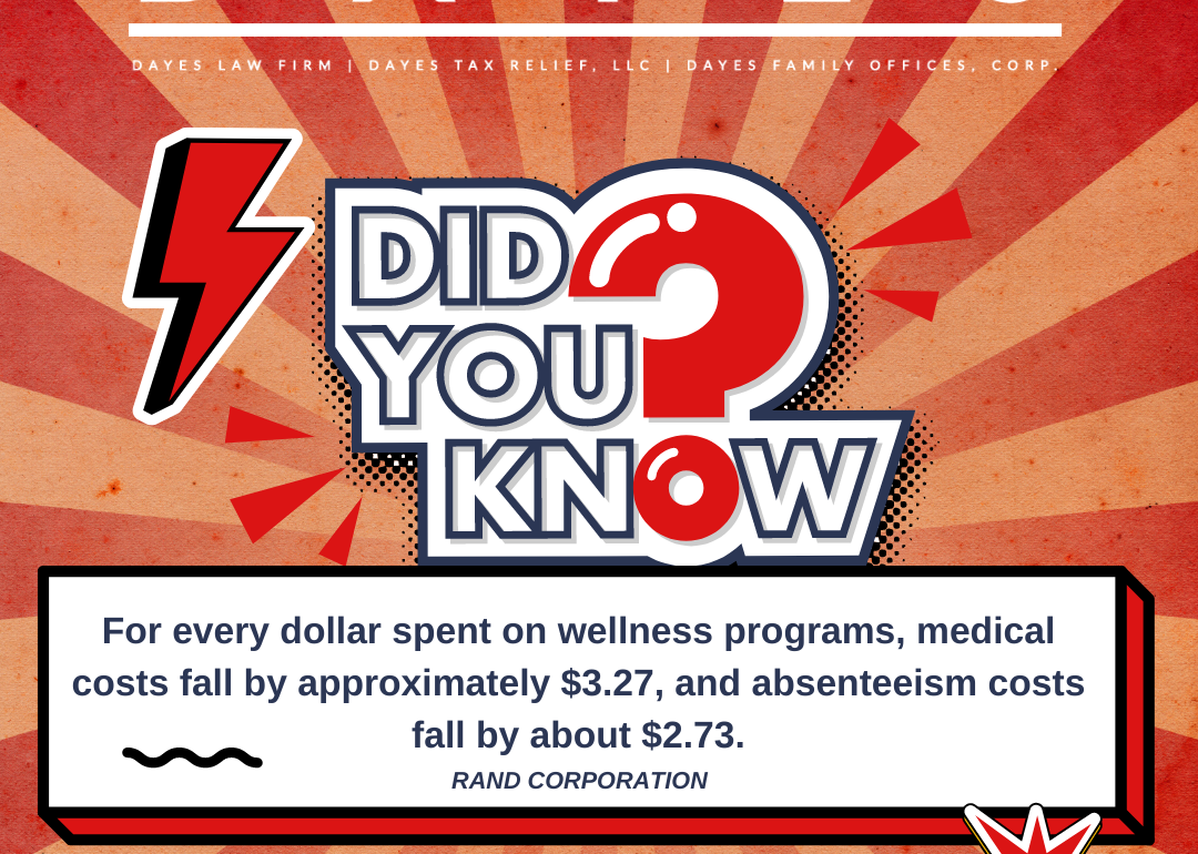 For every dollar spent on wellness programs, medical costs fall by approximately $3.27, and absenteeism costs fall by about $2.73